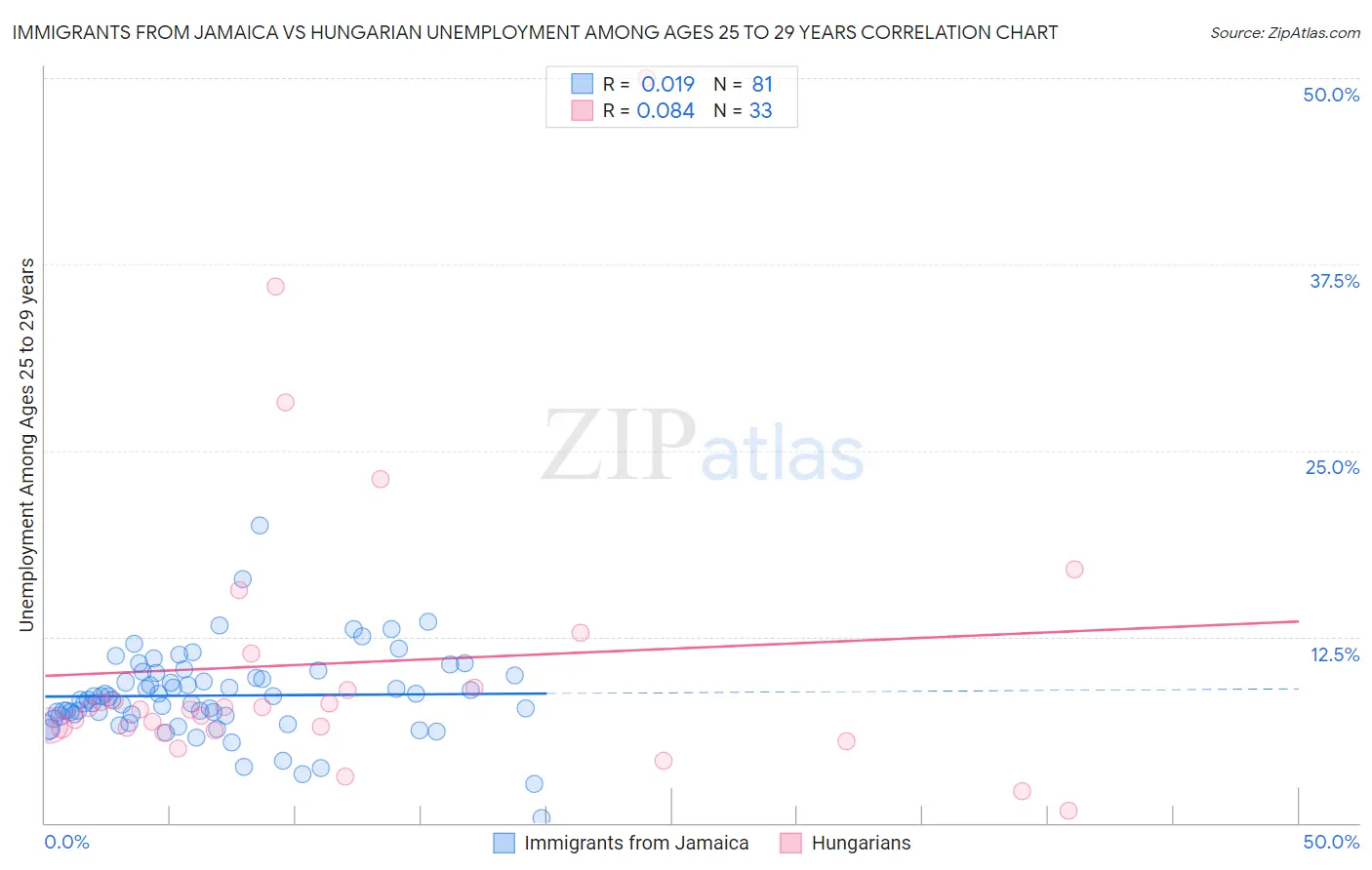 Immigrants from Jamaica vs Hungarian Unemployment Among Ages 25 to 29 years