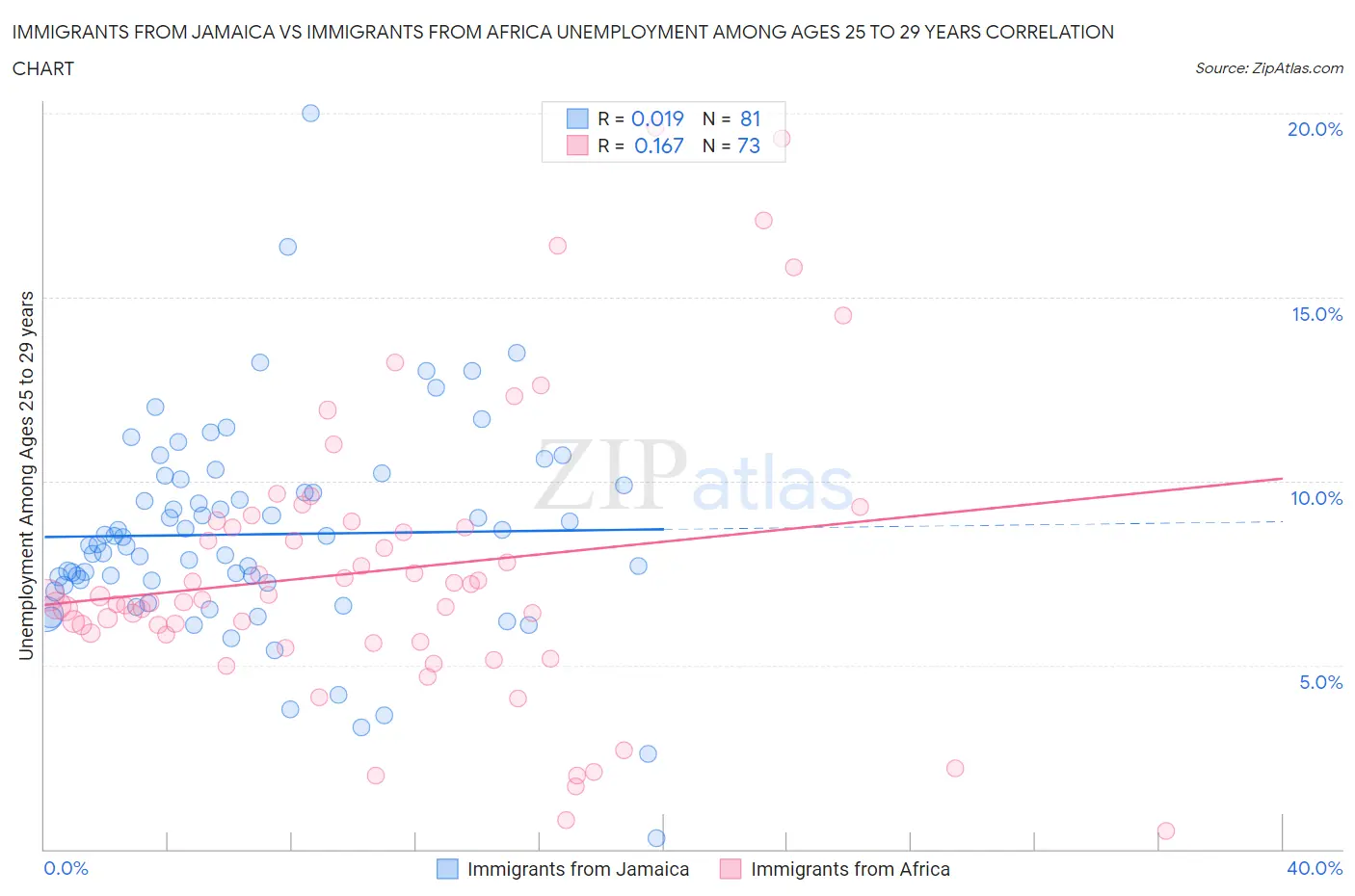 Immigrants from Jamaica vs Immigrants from Africa Unemployment Among Ages 25 to 29 years