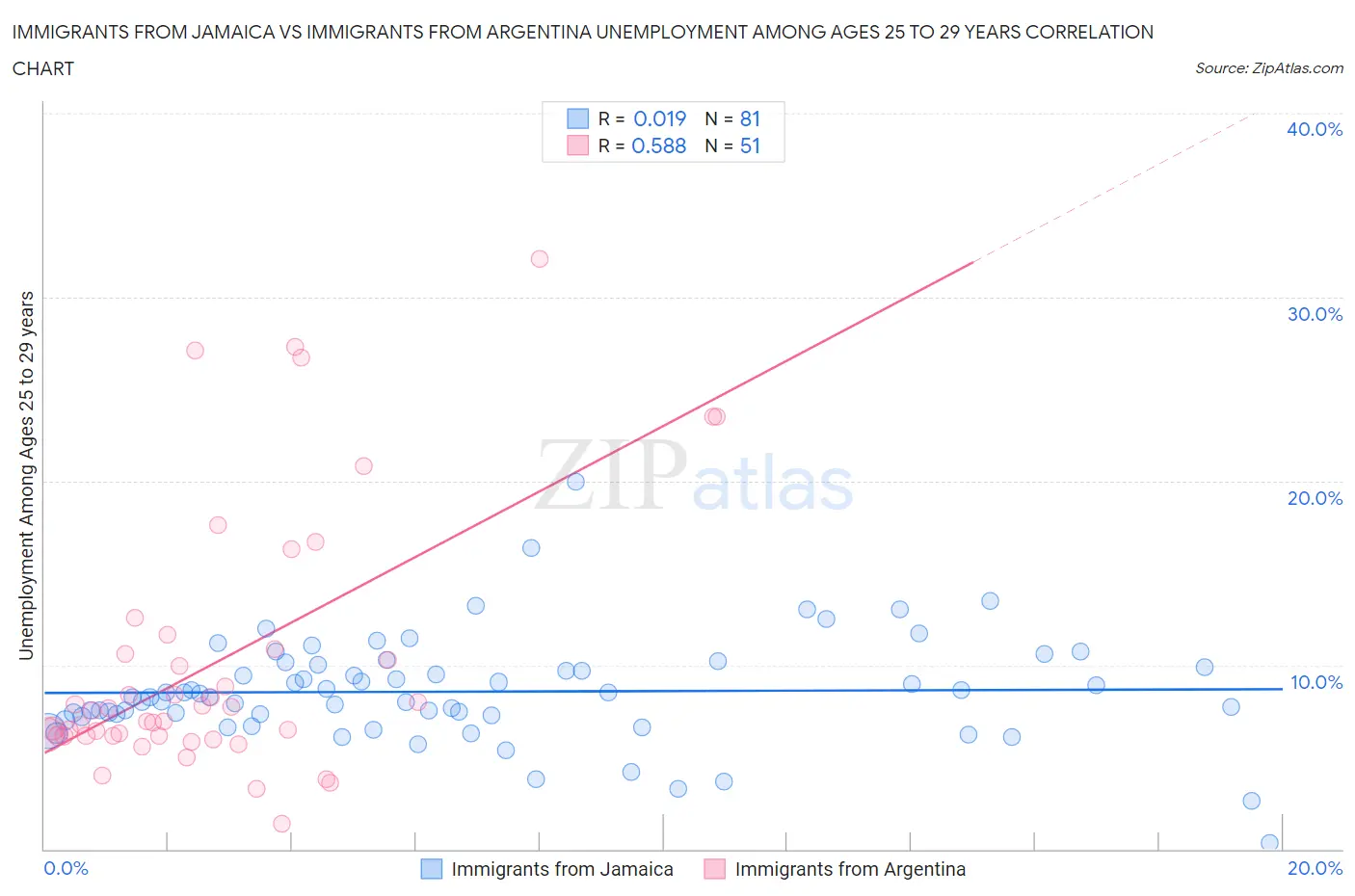 Immigrants from Jamaica vs Immigrants from Argentina Unemployment Among Ages 25 to 29 years