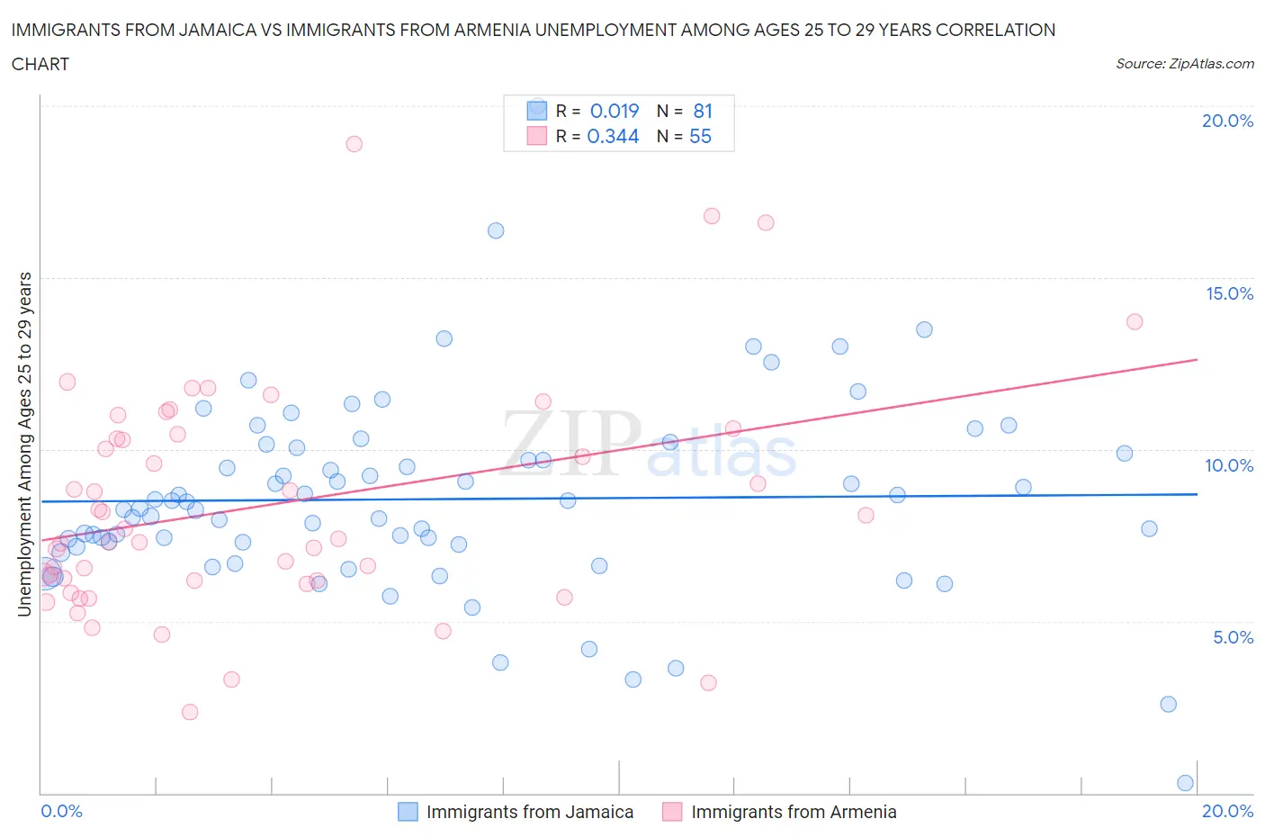 Immigrants from Jamaica vs Immigrants from Armenia Unemployment Among Ages 25 to 29 years