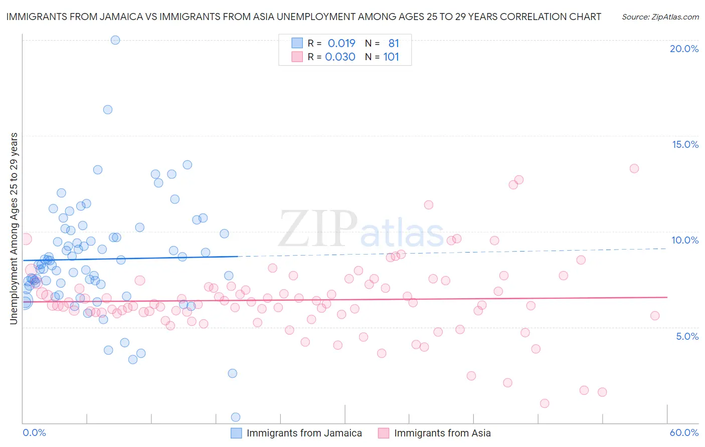 Immigrants from Jamaica vs Immigrants from Asia Unemployment Among Ages 25 to 29 years