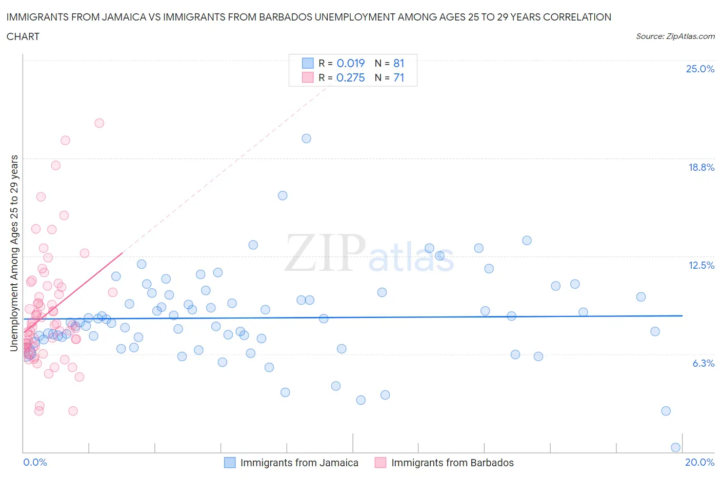 Immigrants from Jamaica vs Immigrants from Barbados Unemployment Among Ages 25 to 29 years