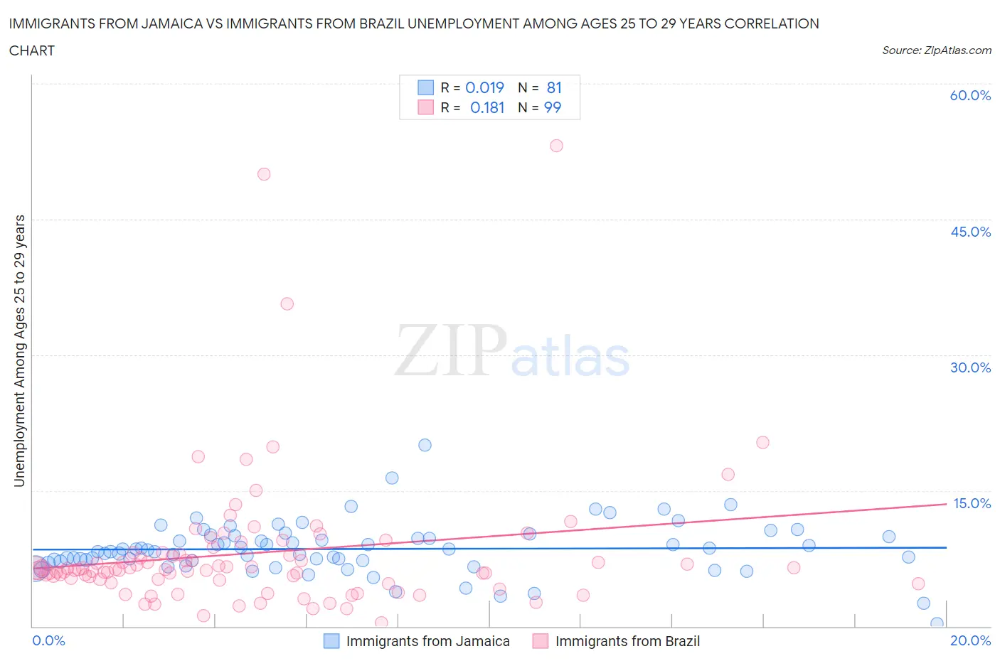 Immigrants from Jamaica vs Immigrants from Brazil Unemployment Among Ages 25 to 29 years