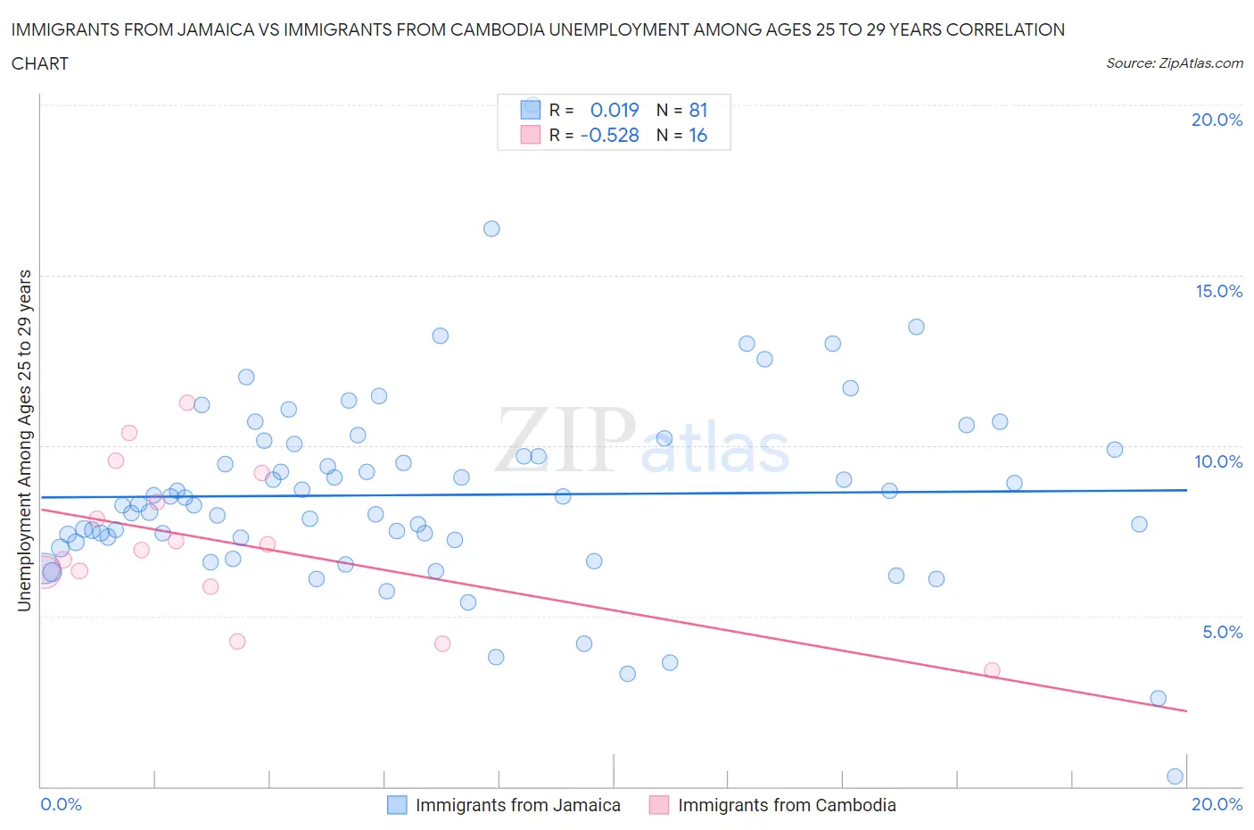 Immigrants from Jamaica vs Immigrants from Cambodia Unemployment Among Ages 25 to 29 years