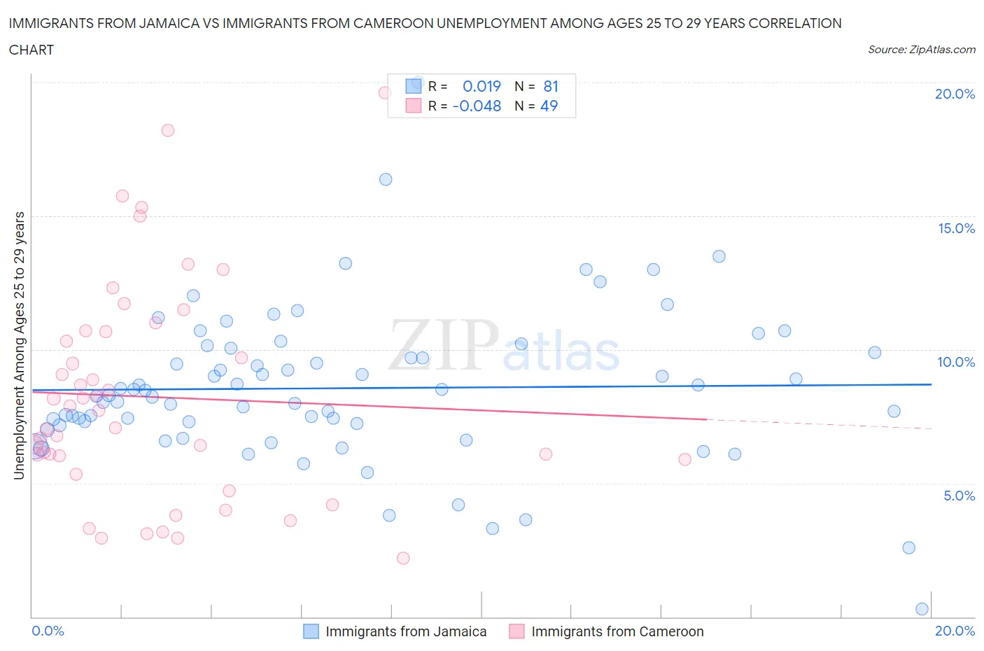 Immigrants from Jamaica vs Immigrants from Cameroon Unemployment Among Ages 25 to 29 years