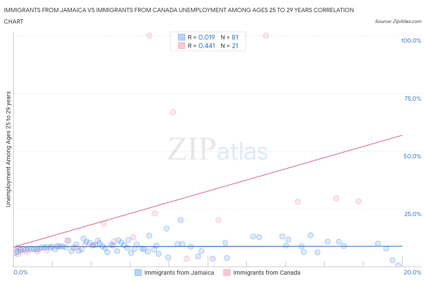 Immigrants from Jamaica vs Immigrants from Canada Unemployment Among Ages 25 to 29 years