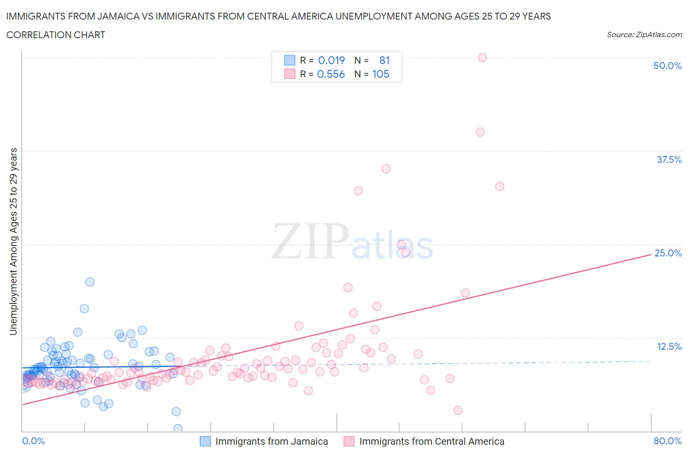 Immigrants from Jamaica vs Immigrants from Central America Unemployment Among Ages 25 to 29 years
