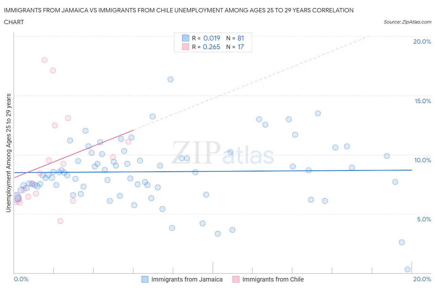 Immigrants from Jamaica vs Immigrants from Chile Unemployment Among Ages 25 to 29 years