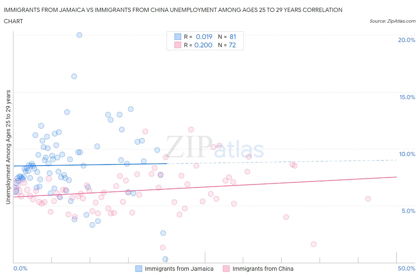 Immigrants from Jamaica vs Immigrants from China Unemployment Among Ages 25 to 29 years