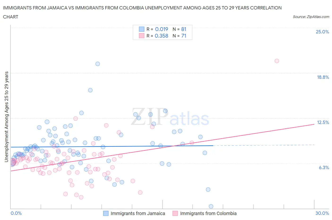 Immigrants from Jamaica vs Immigrants from Colombia Unemployment Among Ages 25 to 29 years