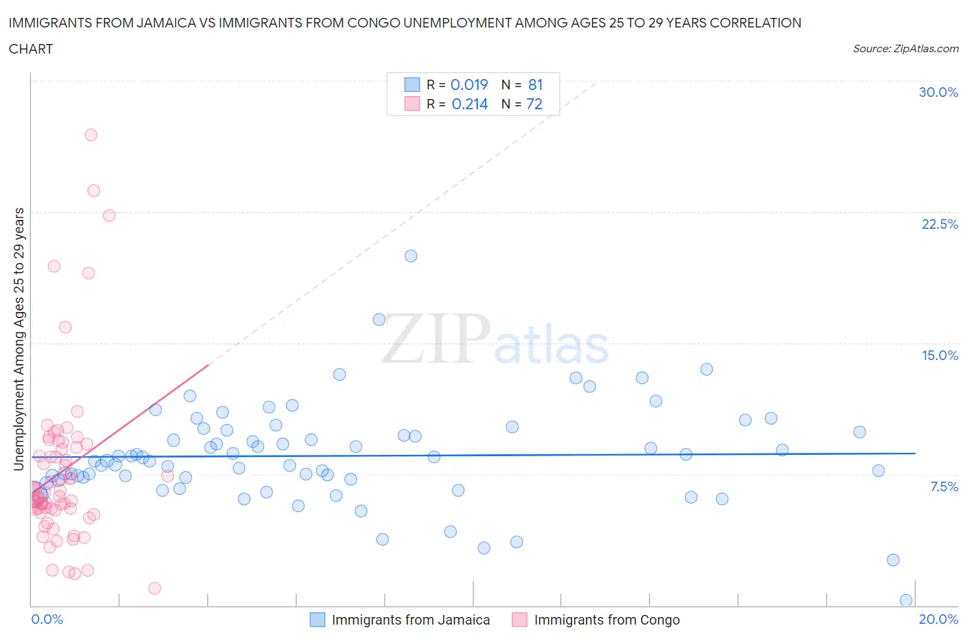 Immigrants from Jamaica vs Immigrants from Congo Unemployment Among Ages 25 to 29 years