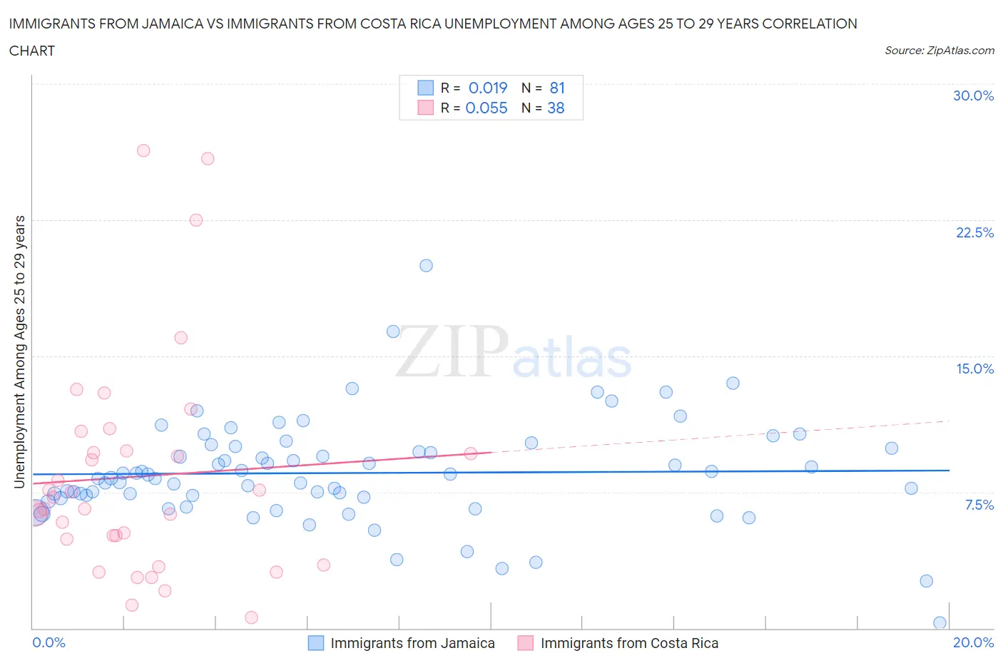Immigrants from Jamaica vs Immigrants from Costa Rica Unemployment Among Ages 25 to 29 years