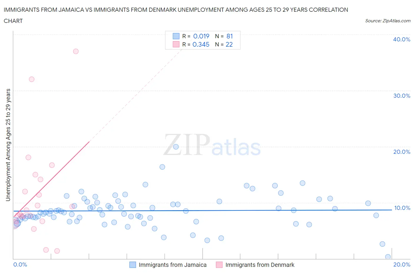 Immigrants from Jamaica vs Immigrants from Denmark Unemployment Among Ages 25 to 29 years