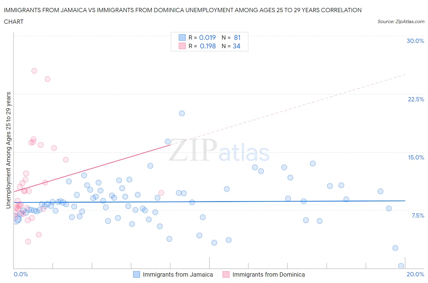 Immigrants from Jamaica vs Immigrants from Dominica Unemployment Among Ages 25 to 29 years