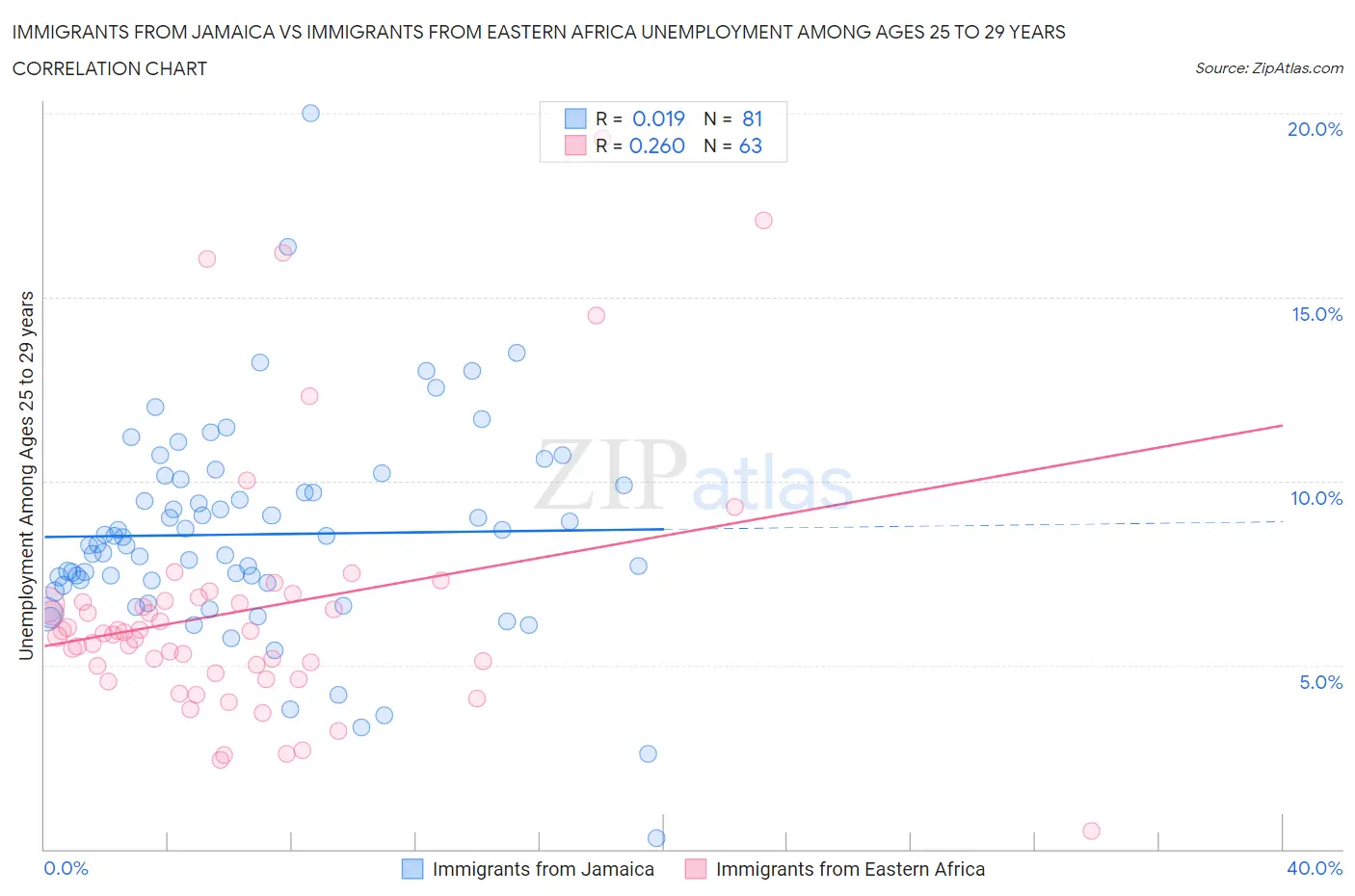 Immigrants from Jamaica vs Immigrants from Eastern Africa Unemployment Among Ages 25 to 29 years