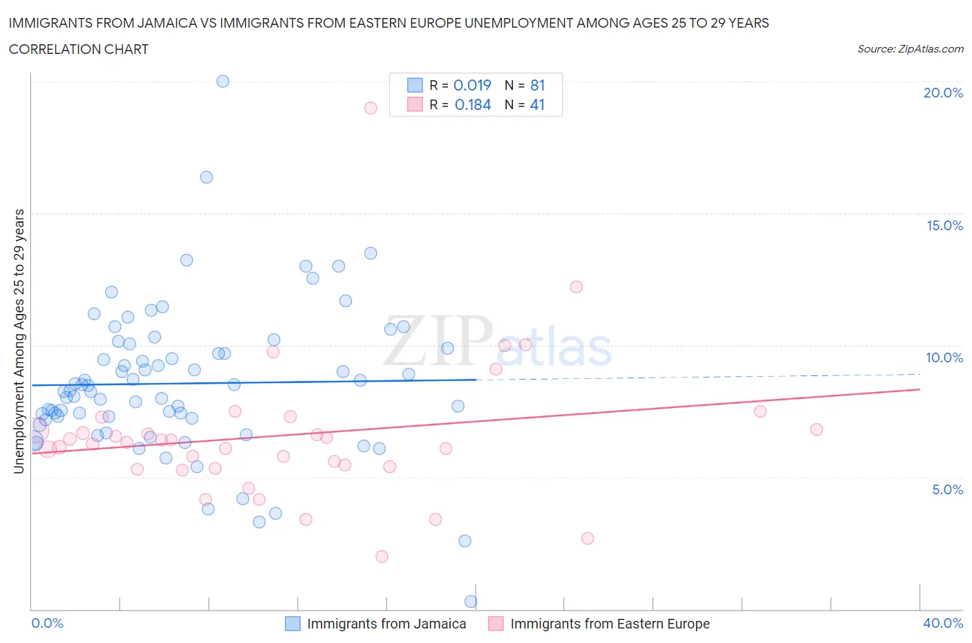 Immigrants from Jamaica vs Immigrants from Eastern Europe Unemployment Among Ages 25 to 29 years