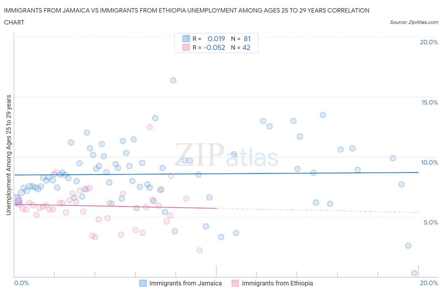Immigrants from Jamaica vs Immigrants from Ethiopia Unemployment Among Ages 25 to 29 years