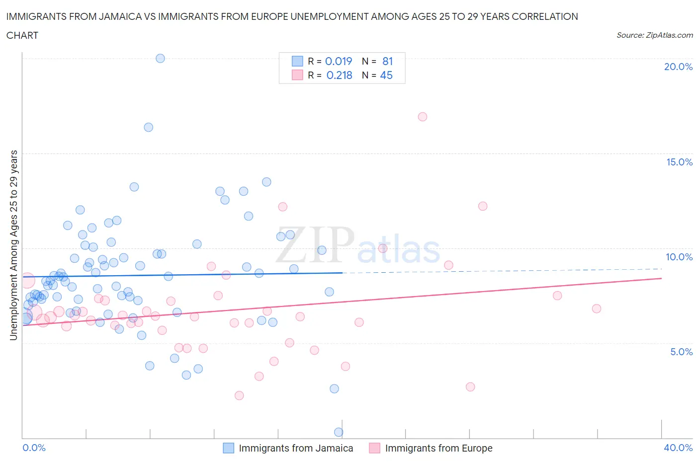Immigrants from Jamaica vs Immigrants from Europe Unemployment Among Ages 25 to 29 years