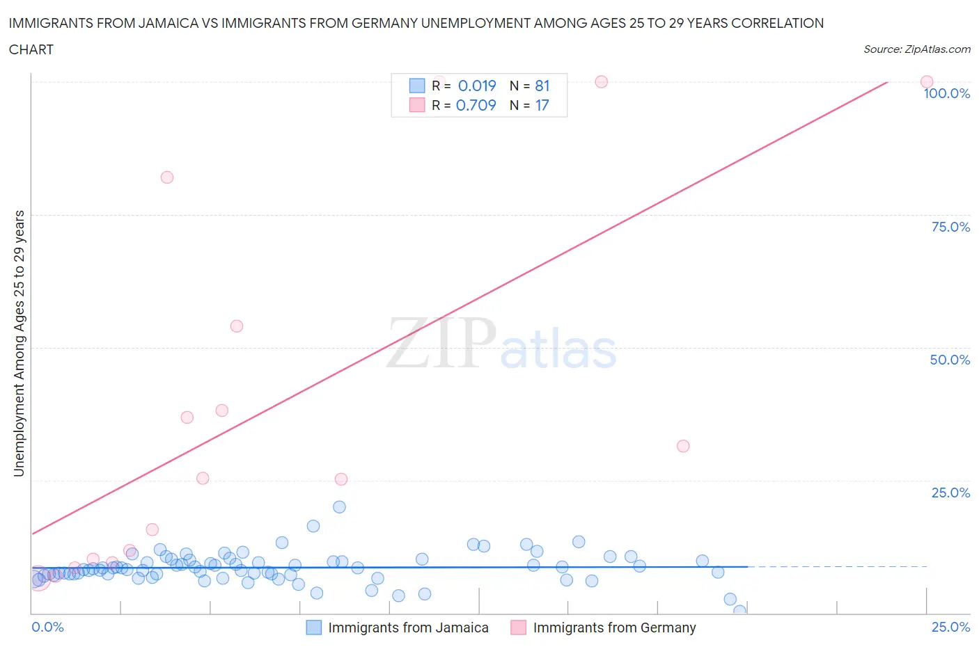 Immigrants from Jamaica vs Immigrants from Germany Unemployment Among Ages 25 to 29 years