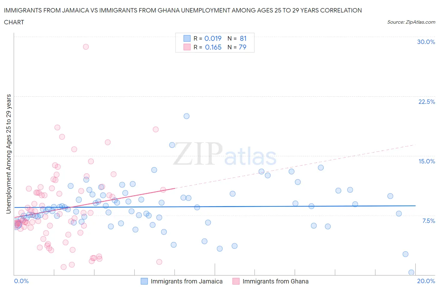 Immigrants from Jamaica vs Immigrants from Ghana Unemployment Among Ages 25 to 29 years