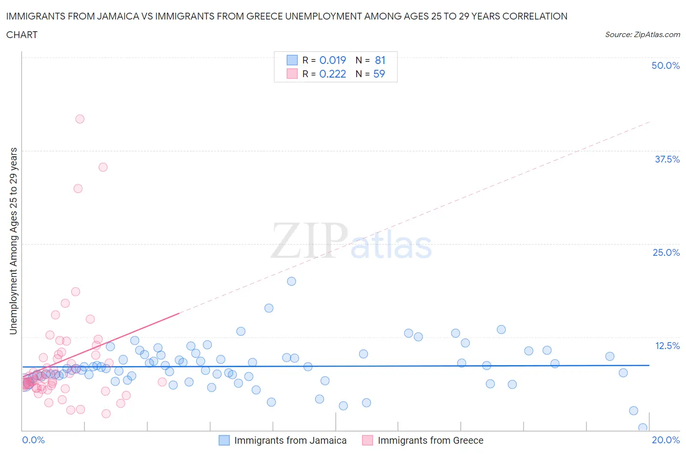 Immigrants from Jamaica vs Immigrants from Greece Unemployment Among Ages 25 to 29 years