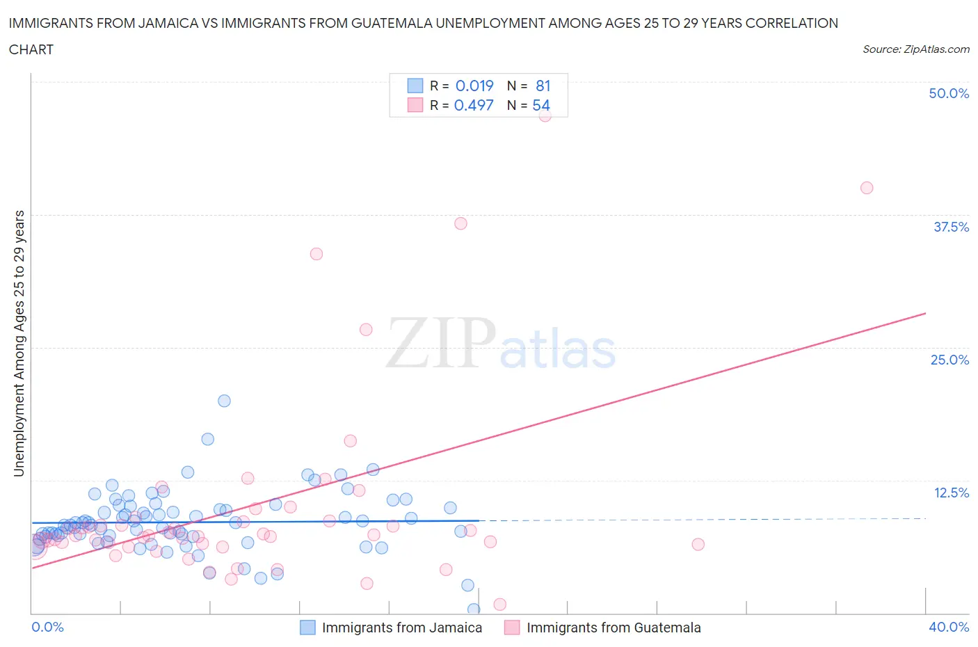 Immigrants from Jamaica vs Immigrants from Guatemala Unemployment Among Ages 25 to 29 years