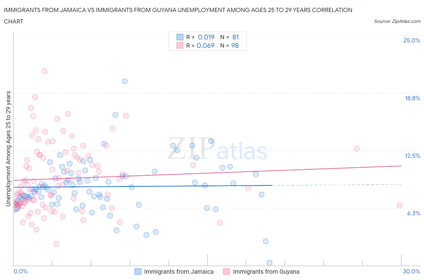 Immigrants from Jamaica vs Immigrants from Guyana Unemployment Among Ages 25 to 29 years