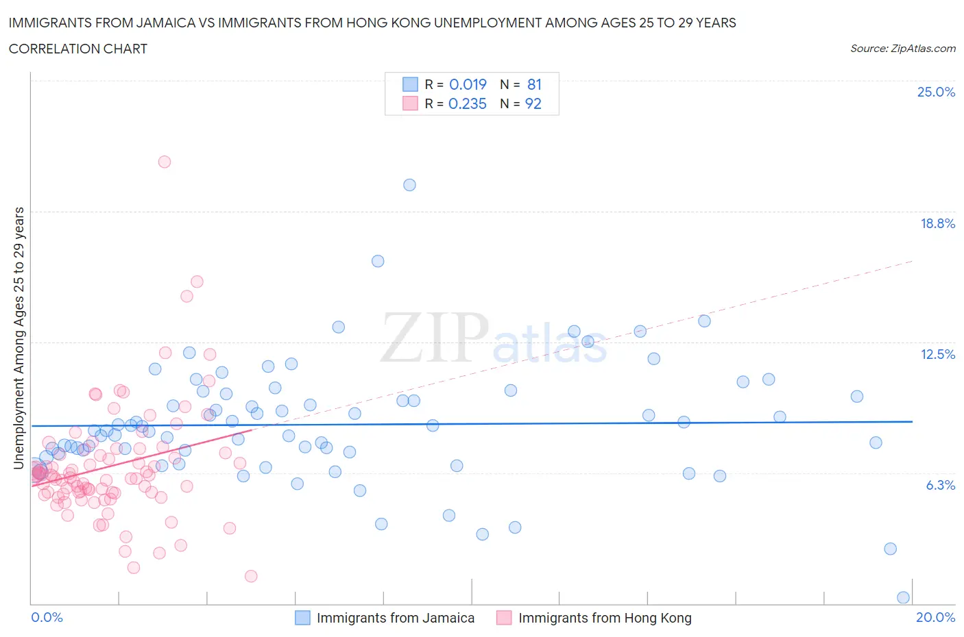 Immigrants from Jamaica vs Immigrants from Hong Kong Unemployment Among Ages 25 to 29 years