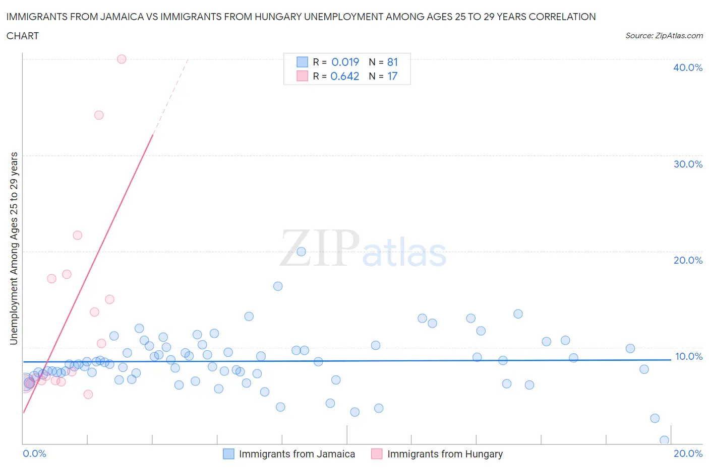 Immigrants from Jamaica vs Immigrants from Hungary Unemployment Among Ages 25 to 29 years