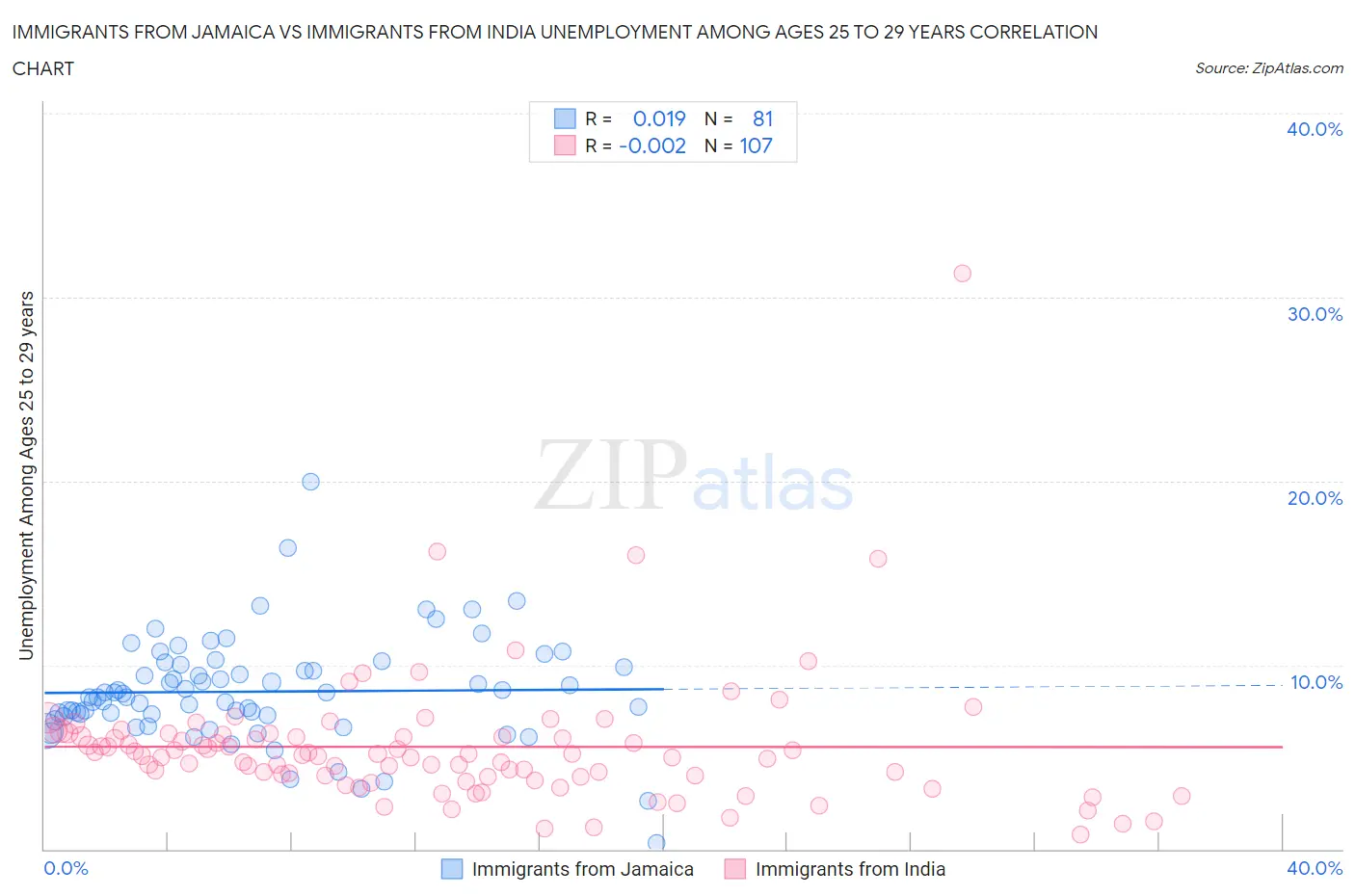 Immigrants from Jamaica vs Immigrants from India Unemployment Among Ages 25 to 29 years