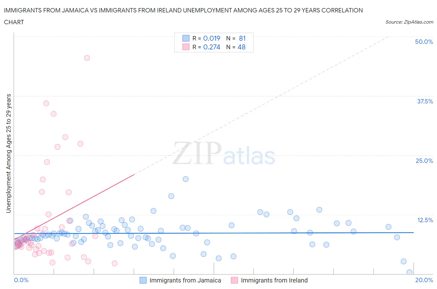 Immigrants from Jamaica vs Immigrants from Ireland Unemployment Among Ages 25 to 29 years