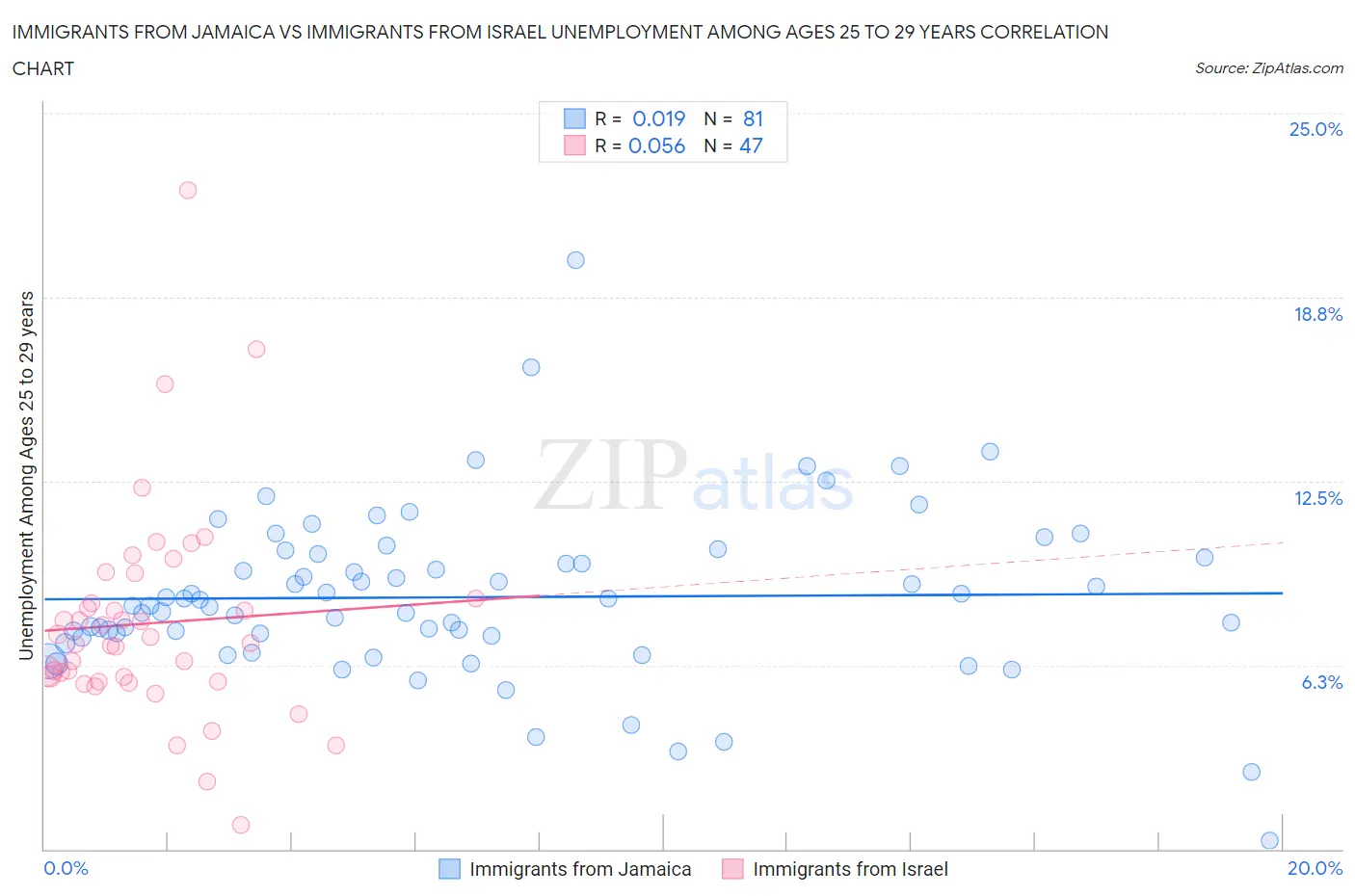 Immigrants from Jamaica vs Immigrants from Israel Unemployment Among Ages 25 to 29 years