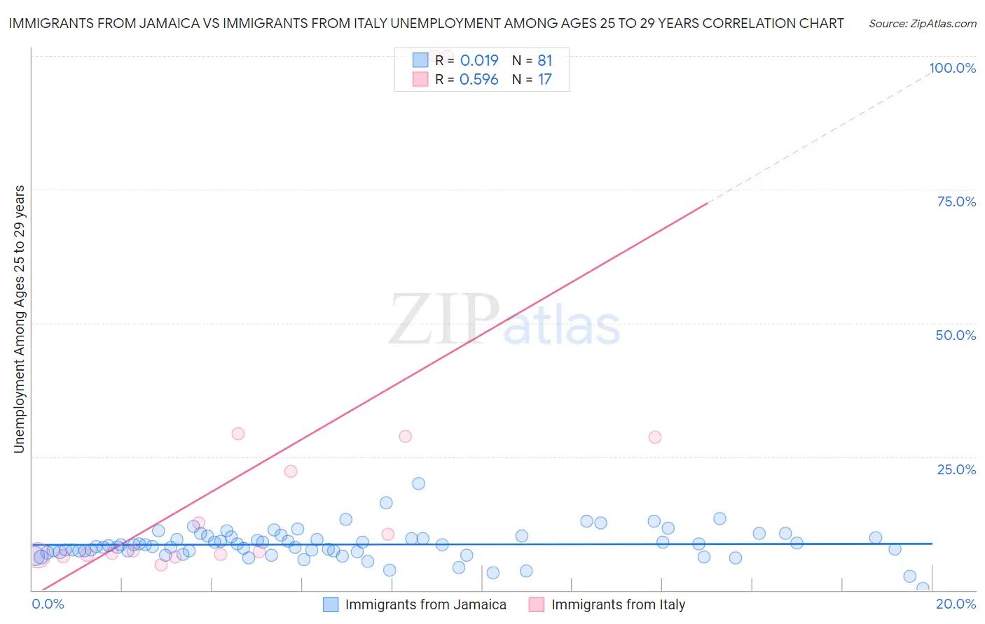 Immigrants from Jamaica vs Immigrants from Italy Unemployment Among Ages 25 to 29 years