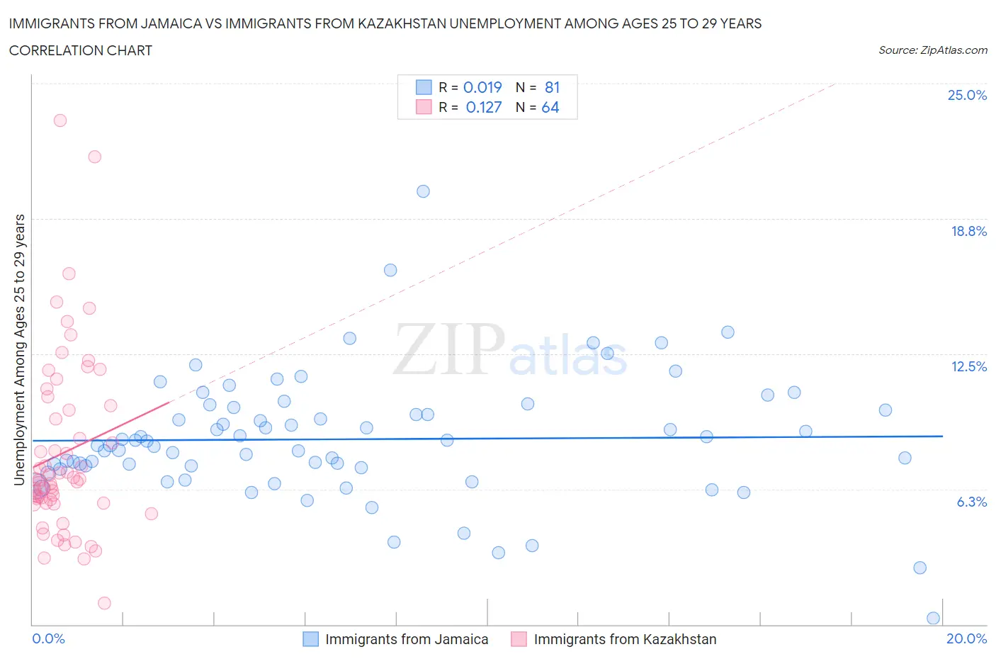 Immigrants from Jamaica vs Immigrants from Kazakhstan Unemployment Among Ages 25 to 29 years