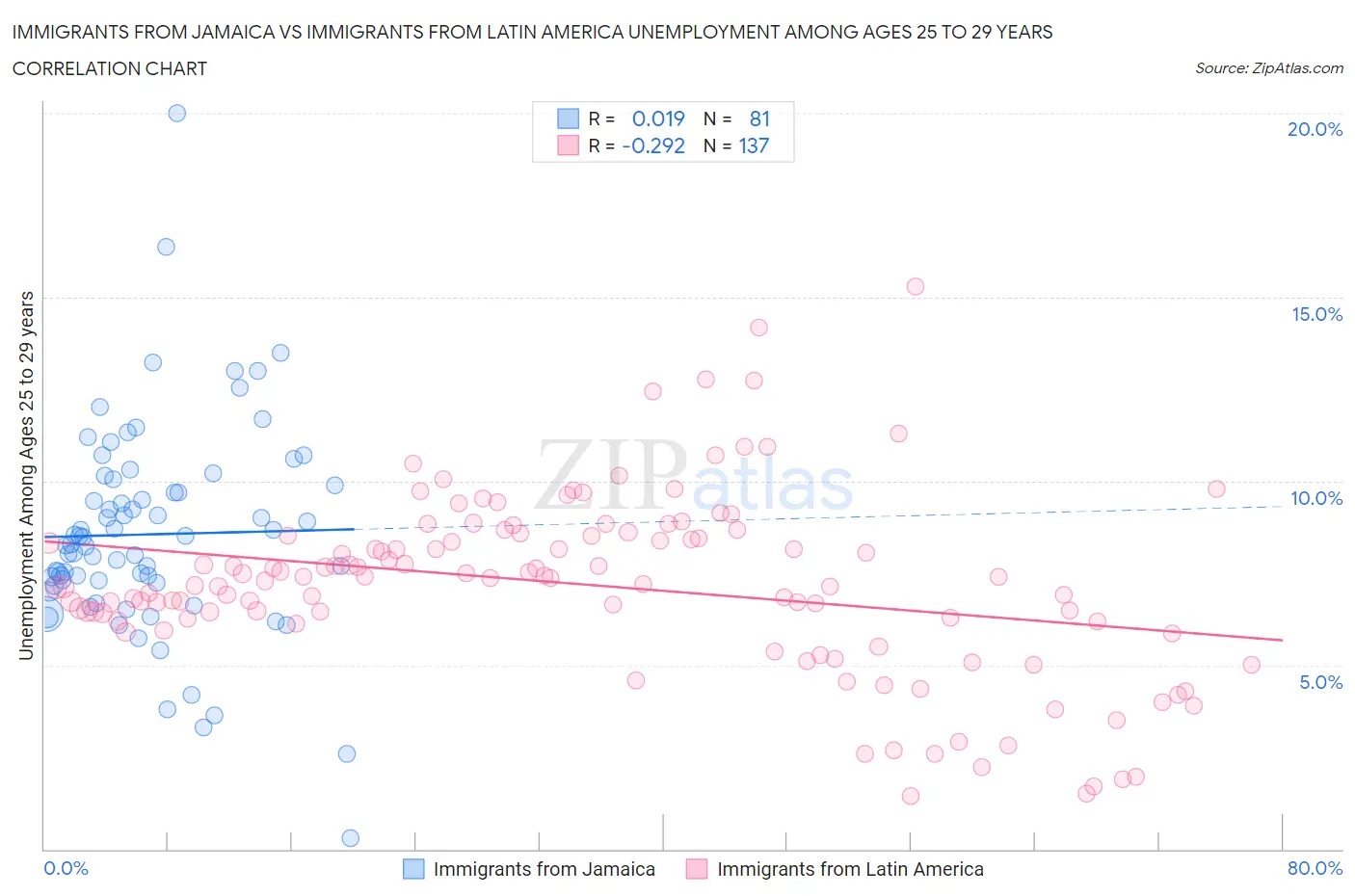 Immigrants from Jamaica vs Immigrants from Latin America Unemployment Among Ages 25 to 29 years
