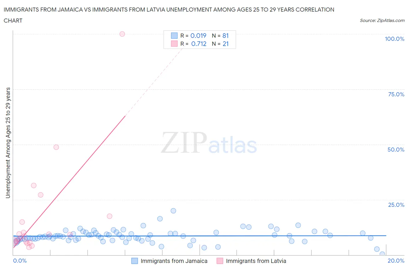 Immigrants from Jamaica vs Immigrants from Latvia Unemployment Among Ages 25 to 29 years