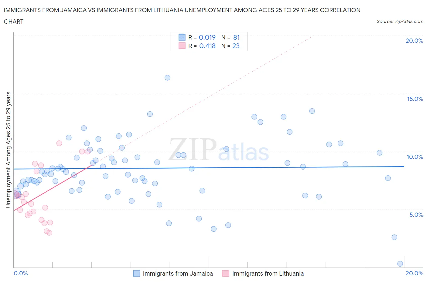 Immigrants from Jamaica vs Immigrants from Lithuania Unemployment Among Ages 25 to 29 years