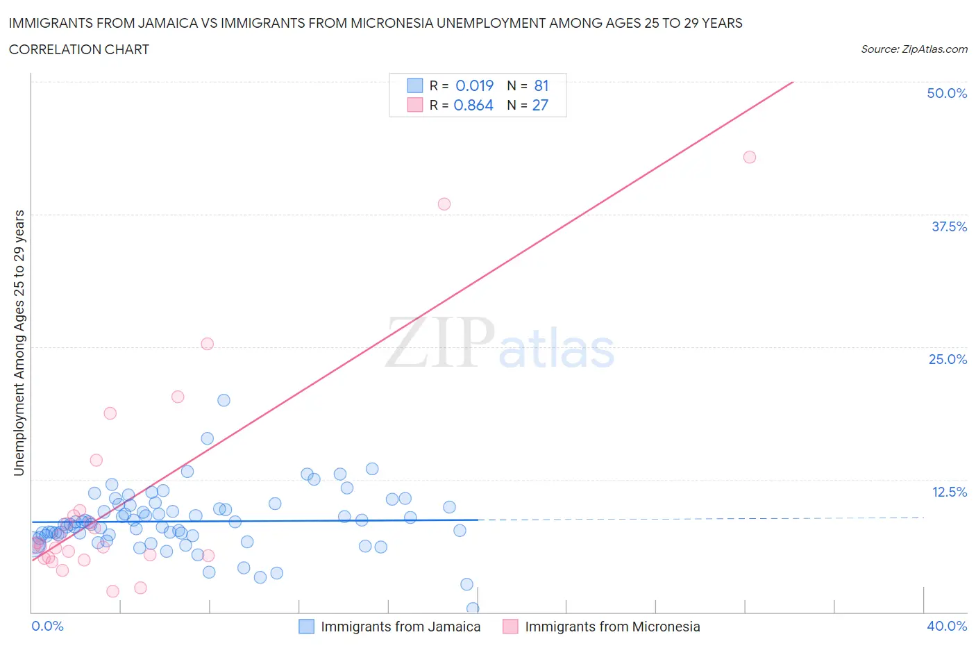 Immigrants from Jamaica vs Immigrants from Micronesia Unemployment Among Ages 25 to 29 years
