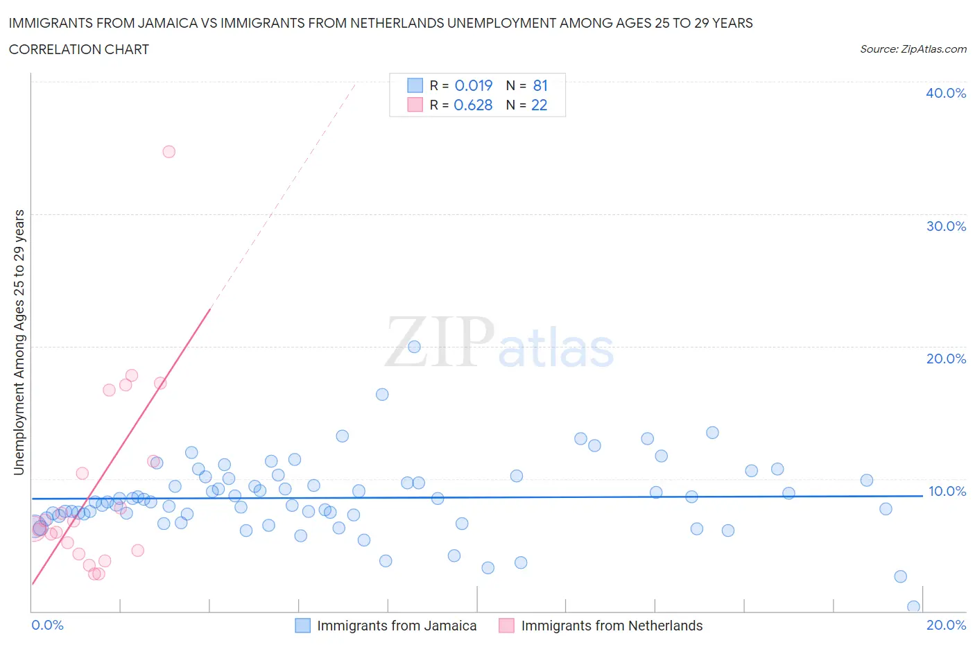 Immigrants from Jamaica vs Immigrants from Netherlands Unemployment Among Ages 25 to 29 years
