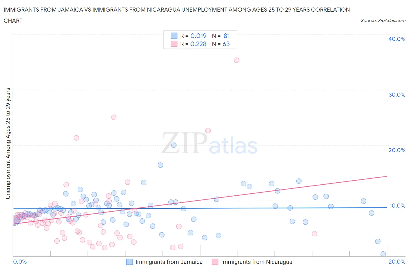 Immigrants from Jamaica vs Immigrants from Nicaragua Unemployment Among Ages 25 to 29 years