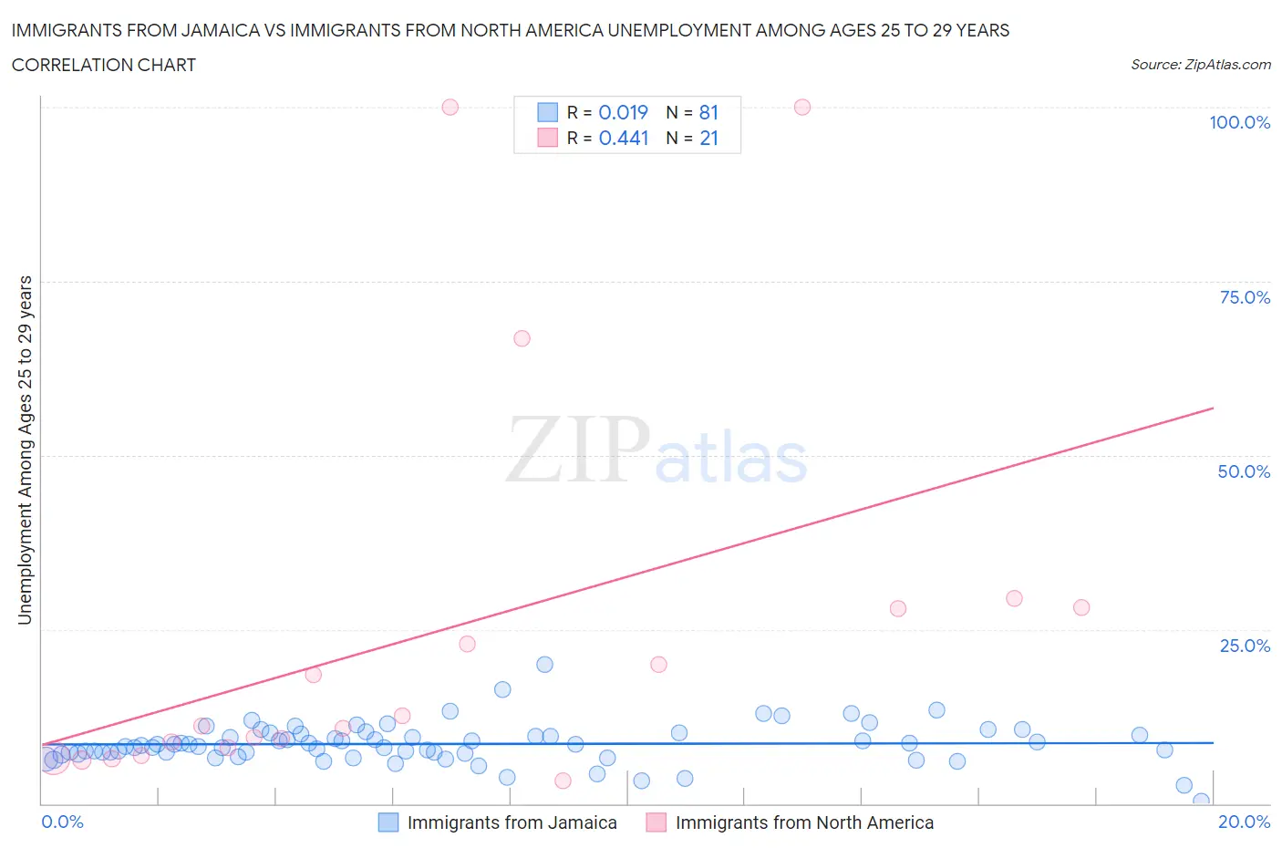 Immigrants from Jamaica vs Immigrants from North America Unemployment Among Ages 25 to 29 years