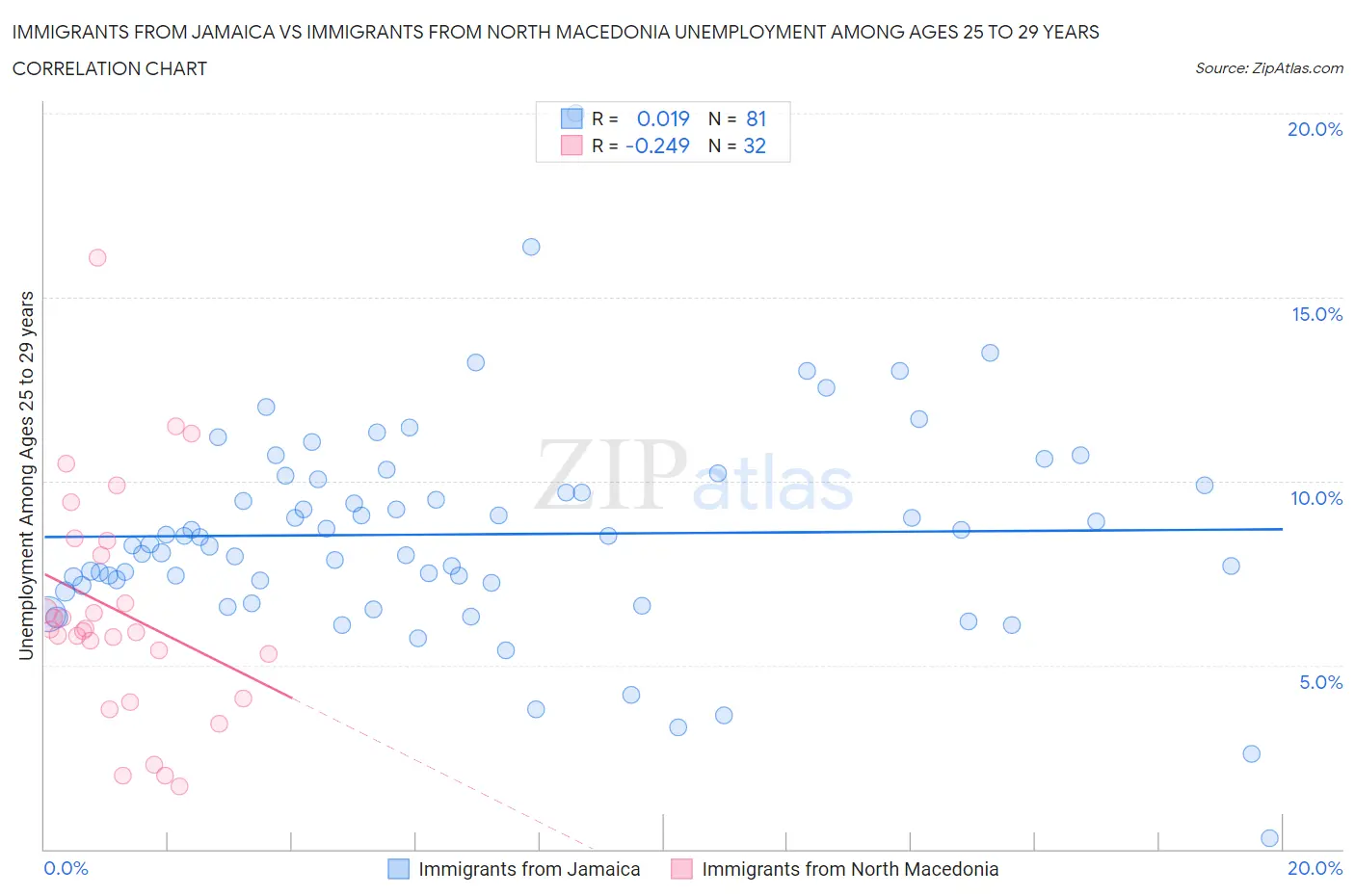 Immigrants from Jamaica vs Immigrants from North Macedonia Unemployment Among Ages 25 to 29 years