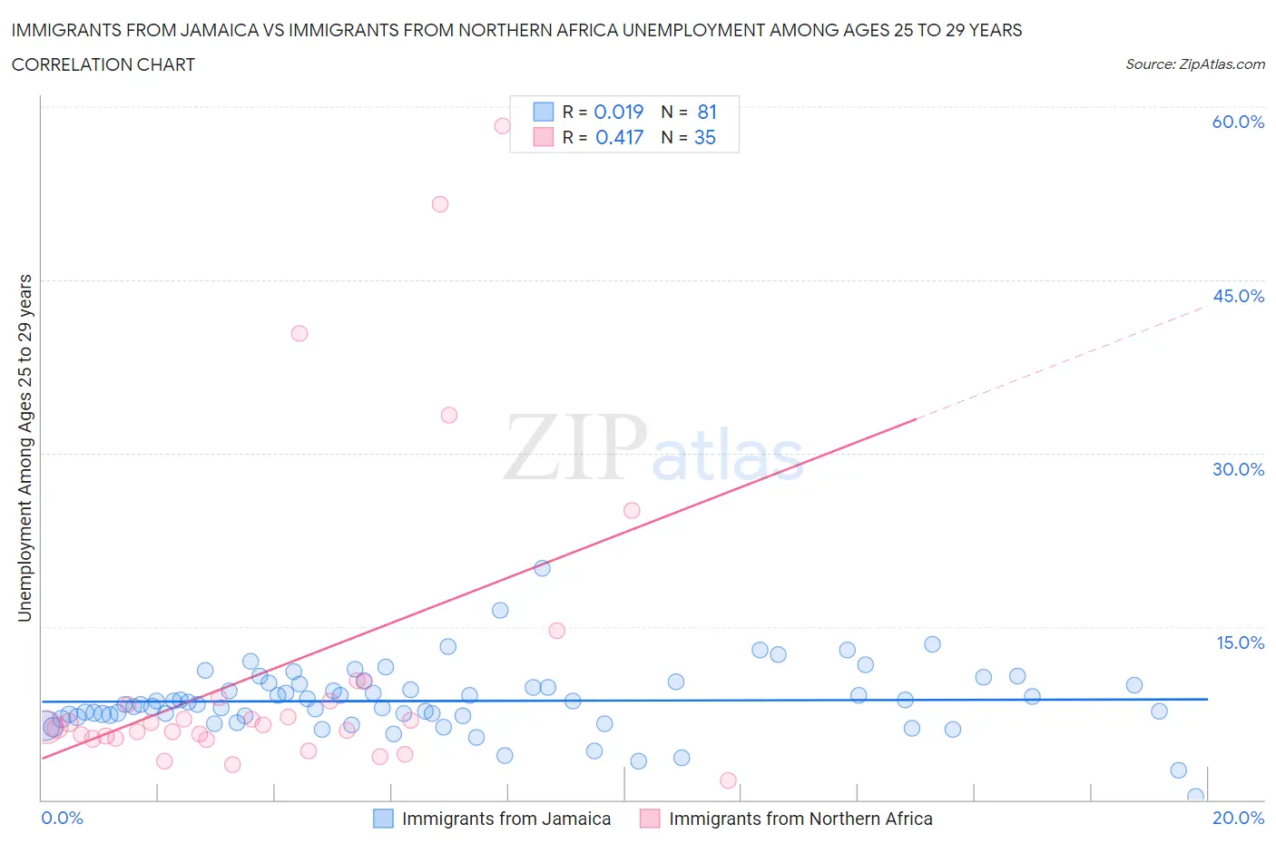 Immigrants from Jamaica vs Immigrants from Northern Africa Unemployment Among Ages 25 to 29 years