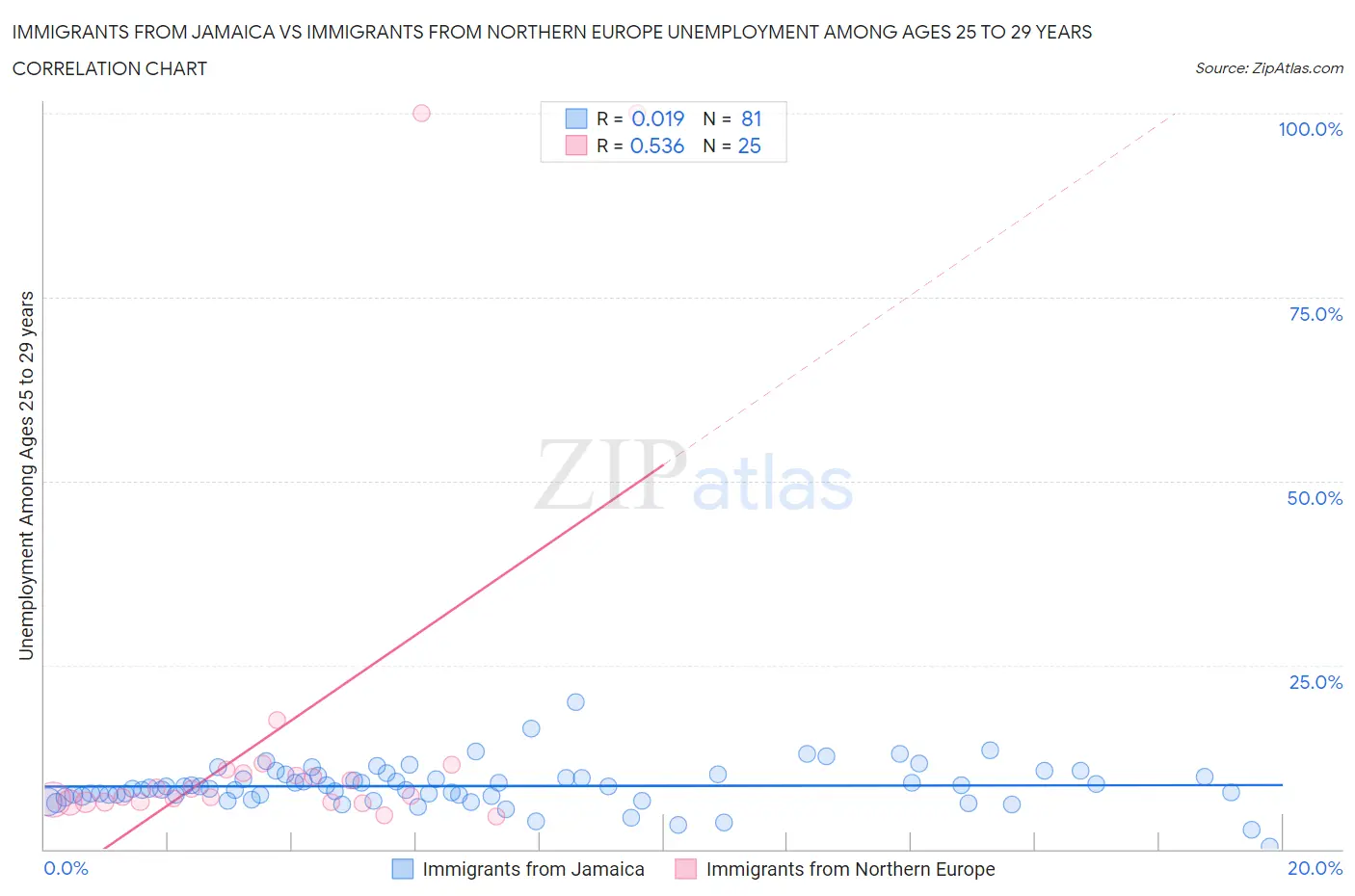Immigrants from Jamaica vs Immigrants from Northern Europe Unemployment Among Ages 25 to 29 years