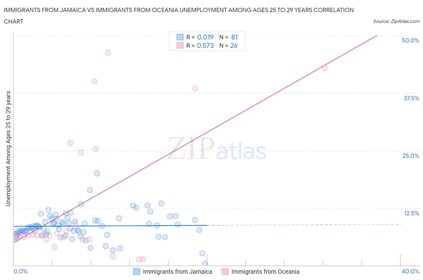 Immigrants from Jamaica vs Immigrants from Oceania Unemployment Among Ages 25 to 29 years