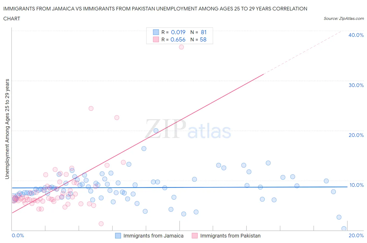 Immigrants from Jamaica vs Immigrants from Pakistan Unemployment Among Ages 25 to 29 years