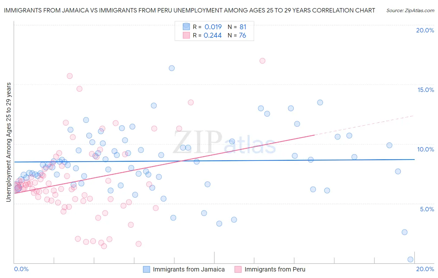 Immigrants from Jamaica vs Immigrants from Peru Unemployment Among Ages 25 to 29 years