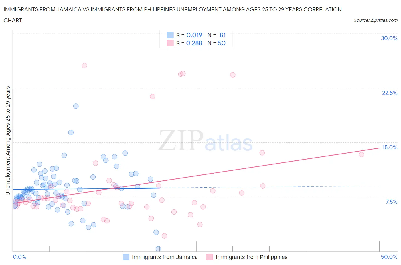 Immigrants from Jamaica vs Immigrants from Philippines Unemployment Among Ages 25 to 29 years