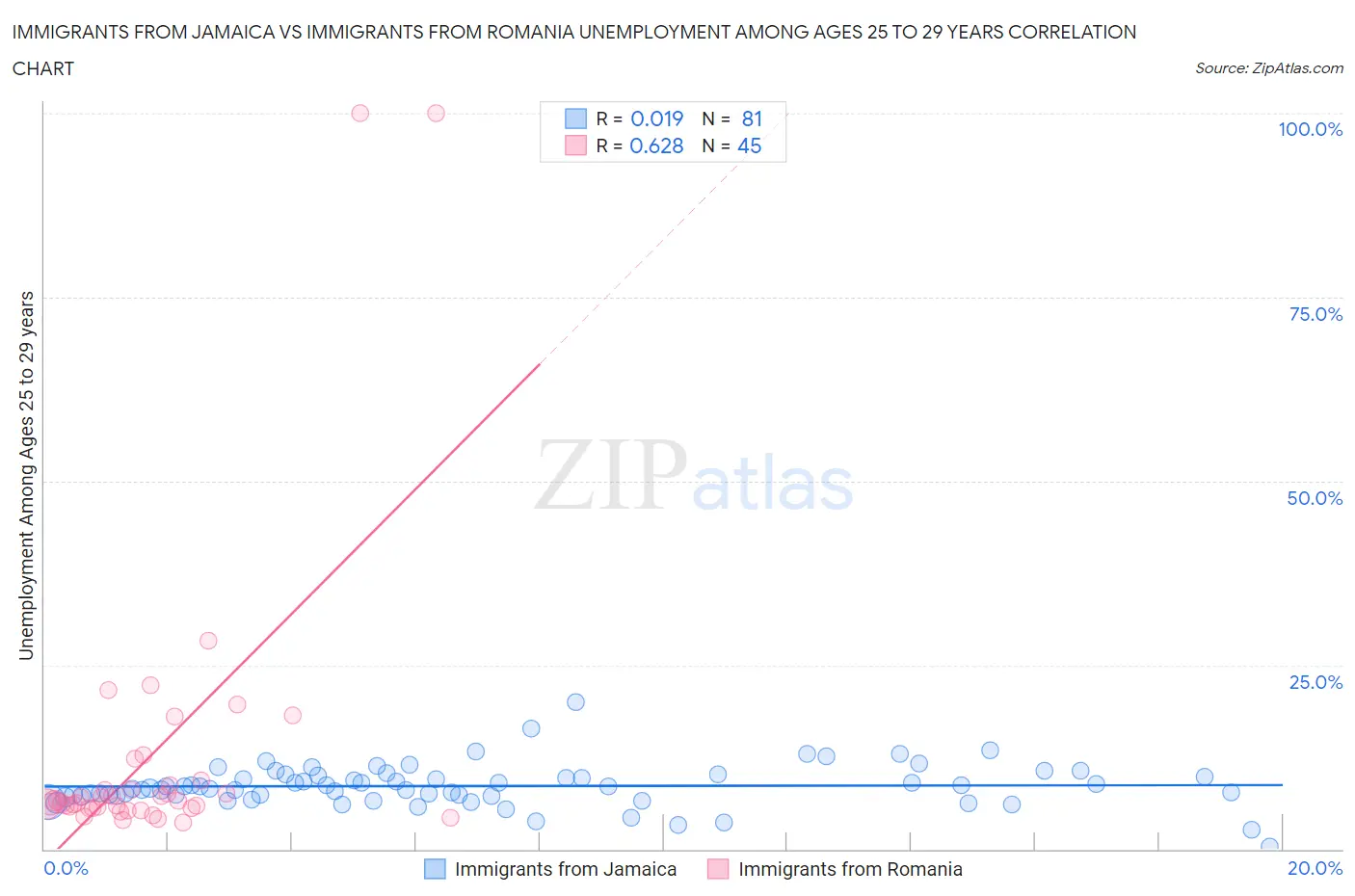 Immigrants from Jamaica vs Immigrants from Romania Unemployment Among Ages 25 to 29 years