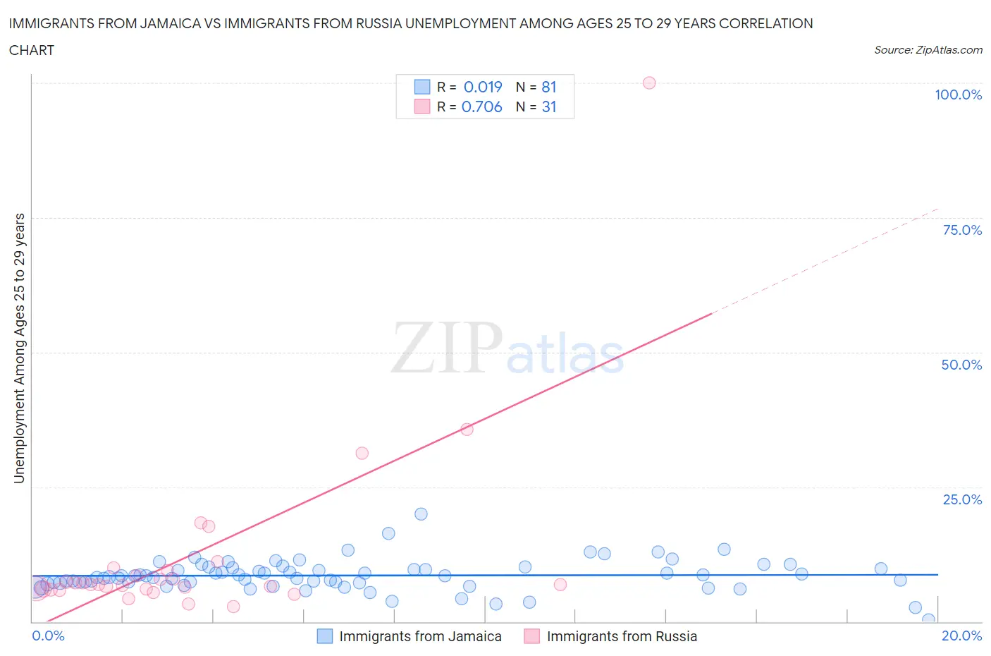 Immigrants from Jamaica vs Immigrants from Russia Unemployment Among Ages 25 to 29 years